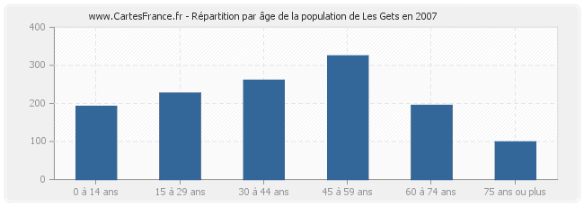 Répartition par âge de la population de Les Gets en 2007